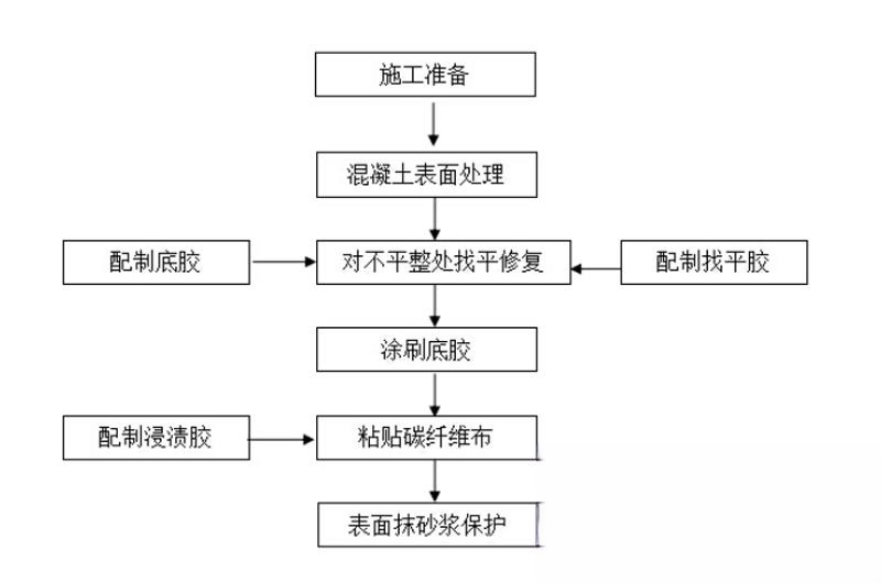 老城镇碳纤维加固的优势以及使用方法